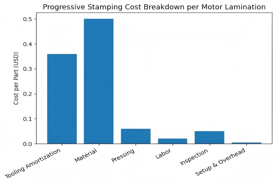 How Progressive Stamping Cost is Calculated